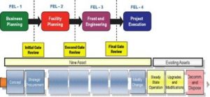 Figure 1. Front End Loading for potential commercialization (FEL) (Wesner, B. Design for sustainability)