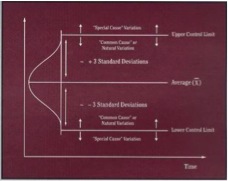Figure 1. Variable Control Chart for Product Specification Variations (Young and Winistorfer 1999)