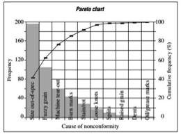 Figure 2. Sample Pareto Analysis Chart Identifying Wood Products Nonconformities (Leavengood and Reeb 2002)