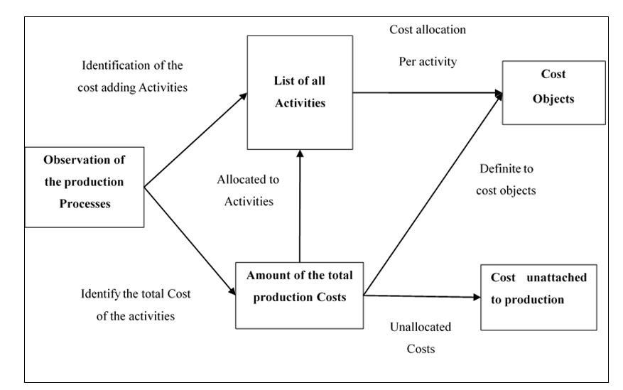 RESEARCH BRIEF: Activity-Based Costing Model (ABC Model) to evaluate ...